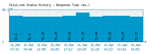 Telus.com server report and response time