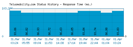 Telusmobility.com server report and response time