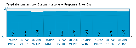 Templatemonster.com server report and response time