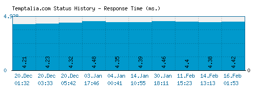 Temptalia.com server report and response time