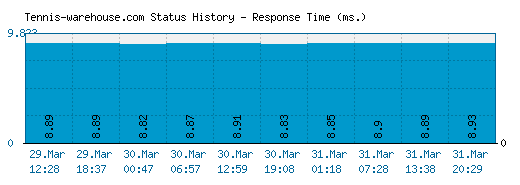 Tennis-warehouse.com server report and response time