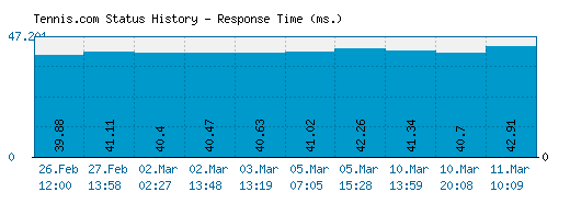 Tennis.com server report and response time