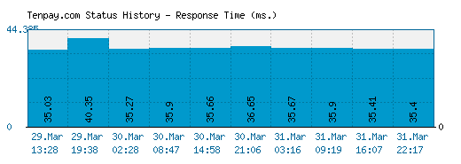 Tenpay.com server report and response time