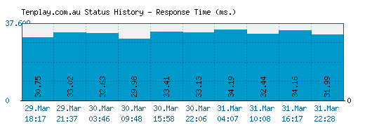 Tenplay.com.au server report and response time