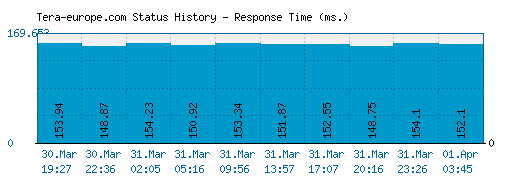 Tera-europe.com server report and response time