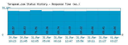 Terapeak.com server report and response time