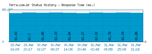 Terra.com.br server report and response time