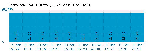 Terra.com server report and response time