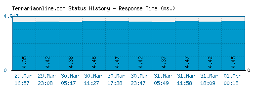 Terrariaonline.com server report and response time