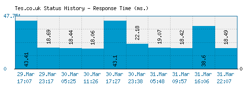 Tes.co.uk server report and response time