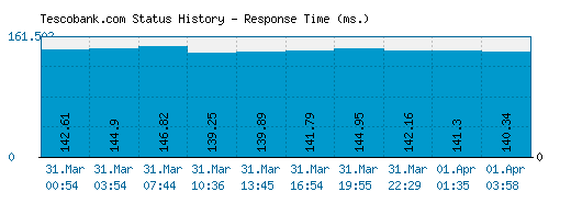 Tescobank.com server report and response time