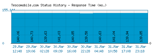 Tescomobile.com server report and response time