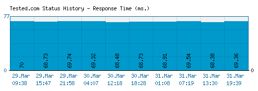 Tested.com server report and response time