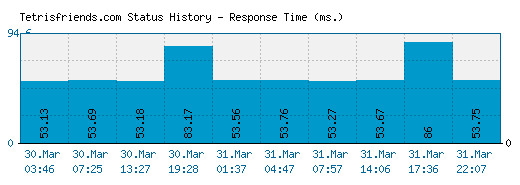 Tetrisfriends.com server report and response time