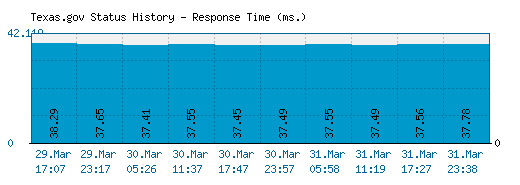 Texas.gov server report and response time