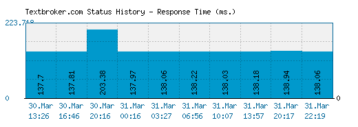 Textbroker.com server report and response time