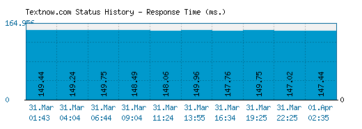 Textnow.com server report and response time