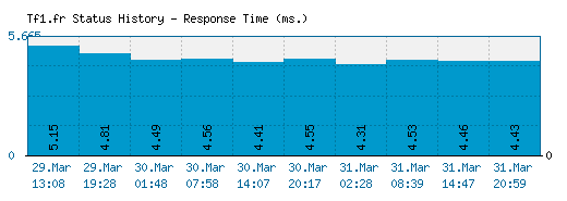 Tf1.fr server report and response time