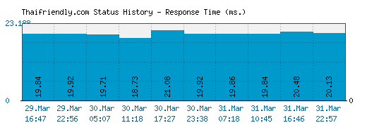Thaifriendly.com server report and response time