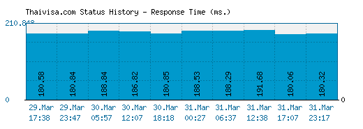 Thaivisa.com server report and response time