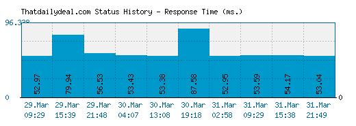 Thatdailydeal.com server report and response time