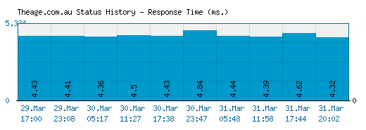 Theage.com.au server report and response time