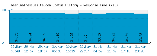 Theanimalrescuesite.com server report and response time