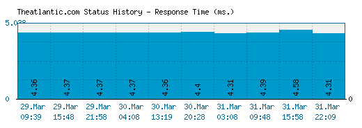 Theatlantic.com server report and response time