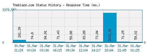 Theblaze.com server report and response time