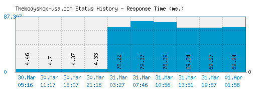 Thebodyshop-usa.com server report and response time