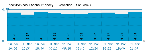 Thechive.com server report and response time