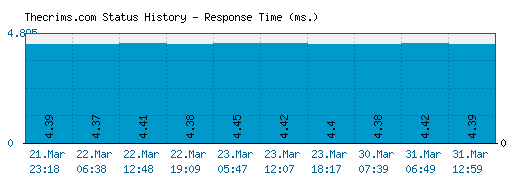 Thecrims.com server report and response time