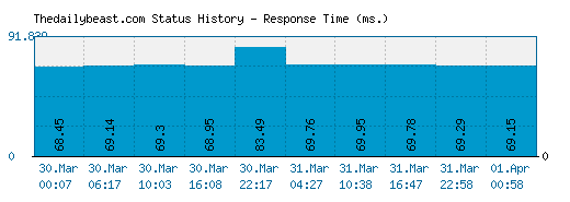 Thedailybeast.com server report and response time