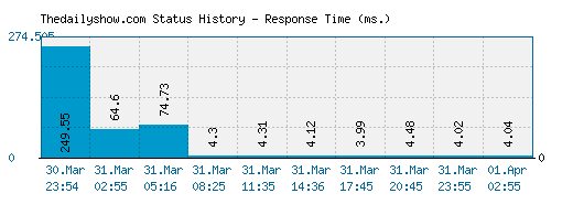 Thedailyshow.com server report and response time