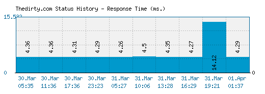 Thedirty.com server report and response time