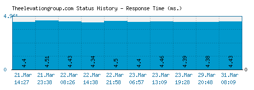 Theelevationgroup.com server report and response time