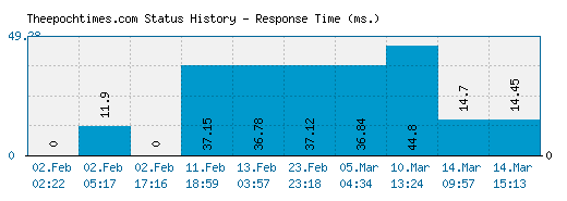 Theepochtimes.com server report and response time