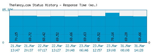 Thefancy.com server report and response time