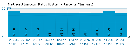 Thefiscaltimes.com server report and response time