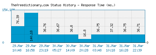 Thefreedictionary.com server report and response time