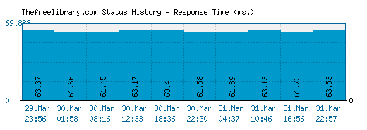 Thefreelibrary.com server report and response time