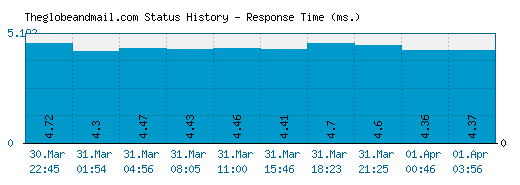 Theglobeandmail.com server report and response time