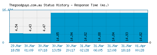 Thegoodguys.com.au server report and response time