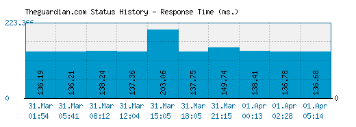 Theguardian.com server report and response time