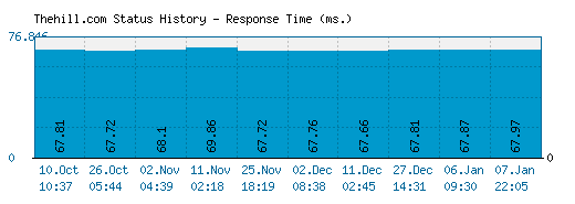 Thehill.com server report and response time