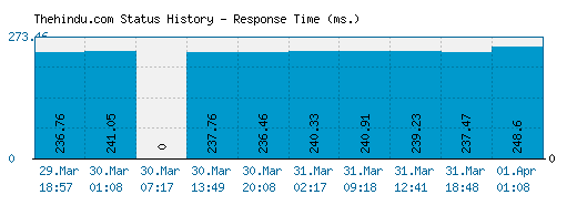 Thehindu.com server report and response time