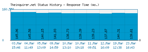 Theinquirer.net server report and response time