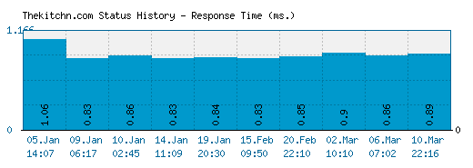 Thekitchn.com server report and response time