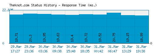 Theknot.com server report and response time