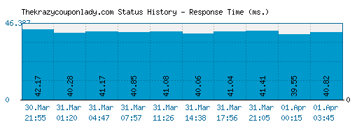 Thekrazycouponlady.com server report and response time